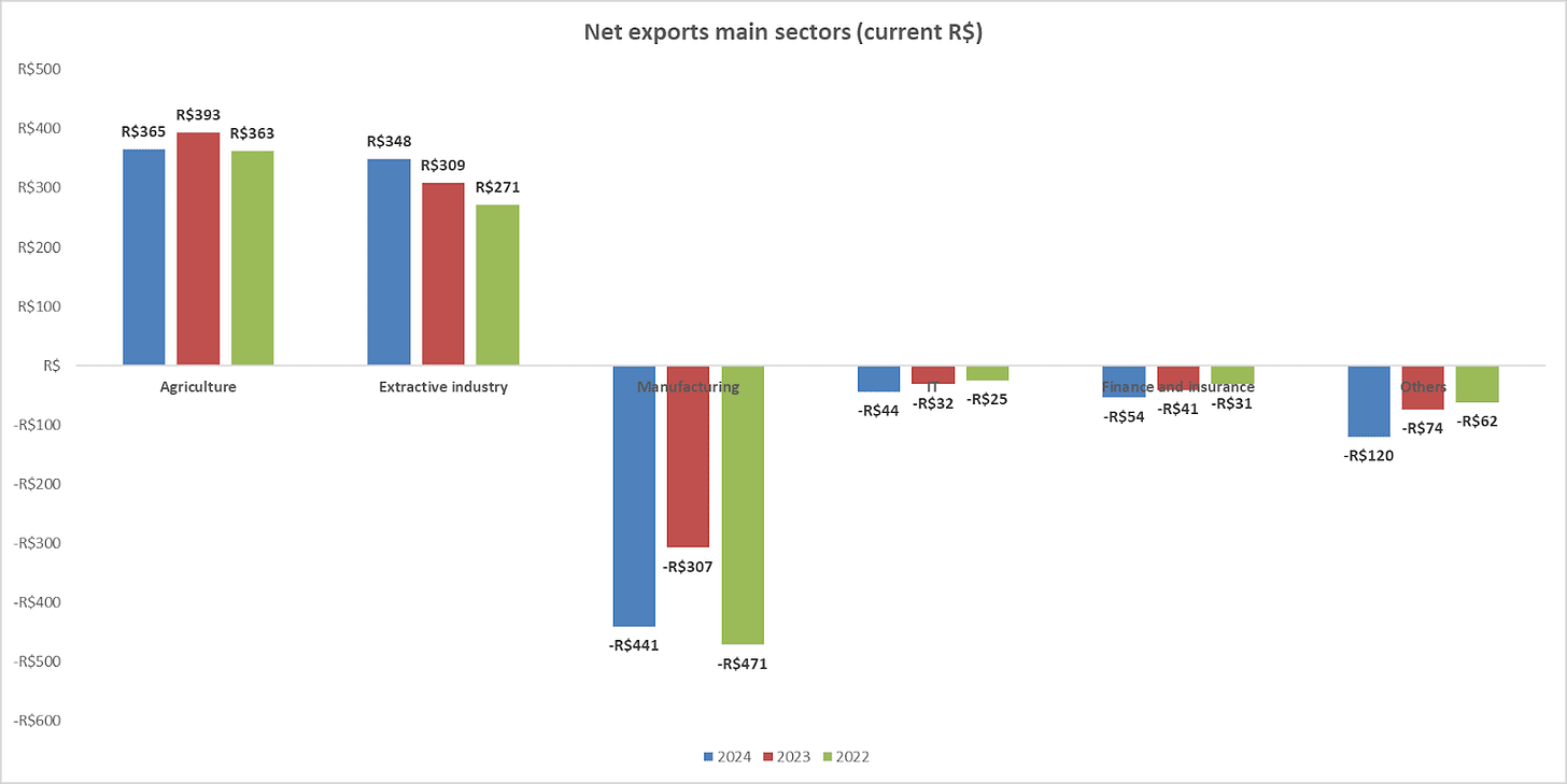 Net exports by economic sector, years 2022 to 2024 - Author from IBGE