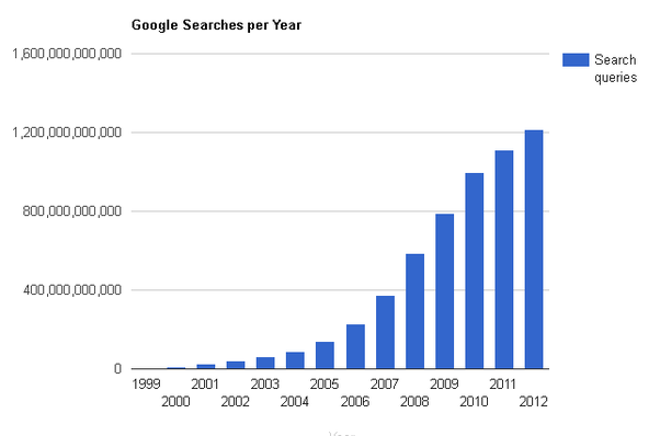 How many total searches have there been on Google? - Quora