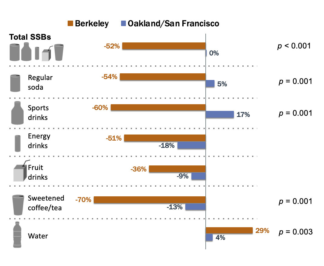 Three years into soda tax, sugary drink consumption down more than 50  percent in Berkeley | Research UC Berkeley