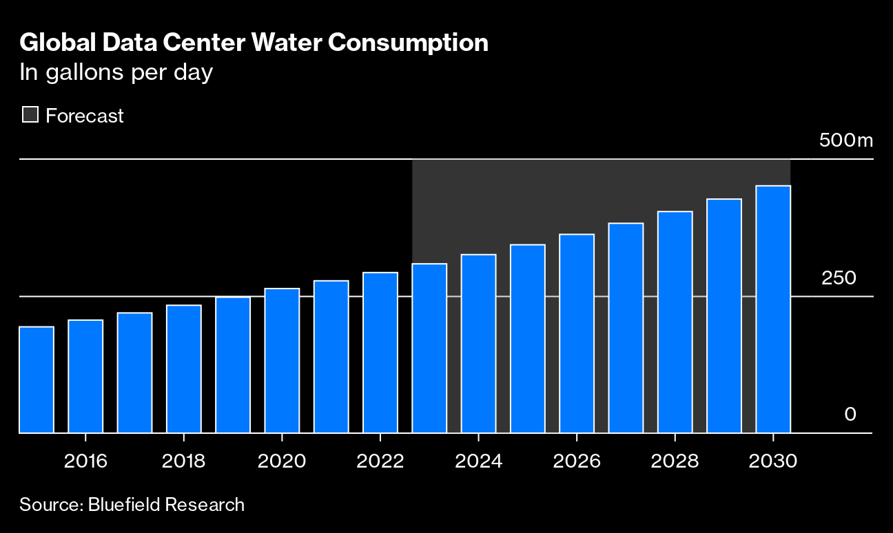 Extreme Heat, Drought Drive Opposition to AI Data Centers - Bloomberg
