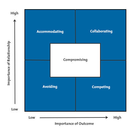 Diagram of The Negotiation Matrix Framework