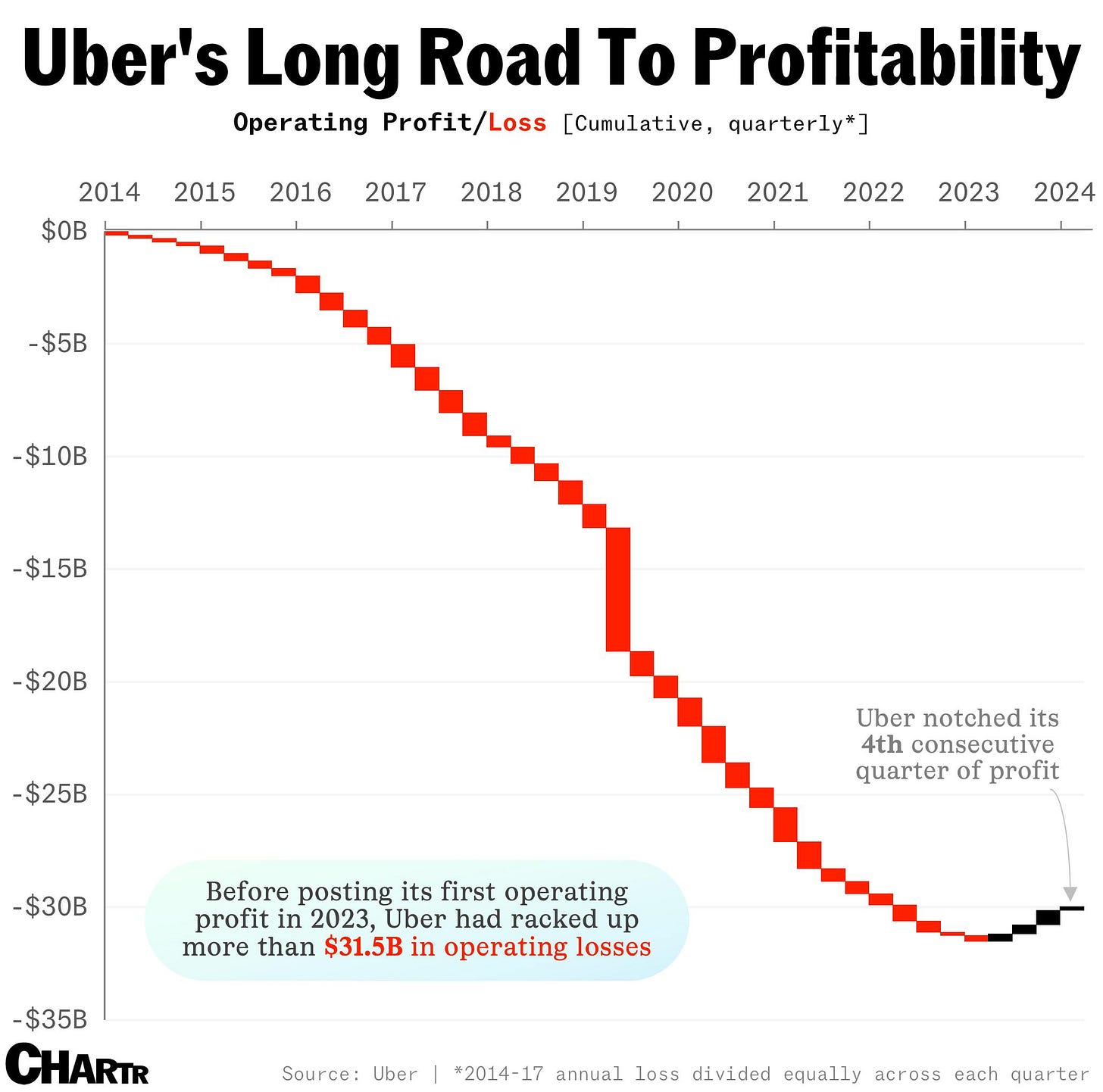 Uber profitability