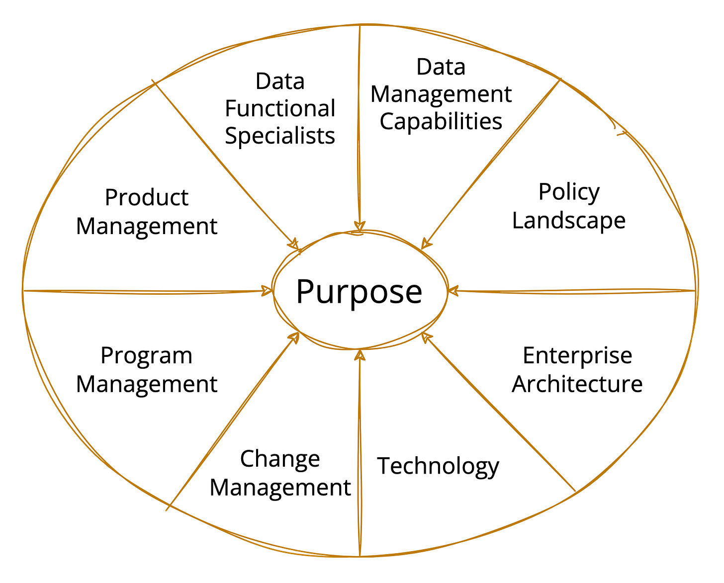 Data 
Functional 
Specialists 
Product 
Management 
Data 
Management 
Capabilities 
Purpose 
Program 
Management 
Technology 
Change 
Management 
Policy 
Landscape 
Enterprise 
Architecture 