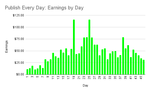 Publish Every Day project: Day 46 — Chart 1