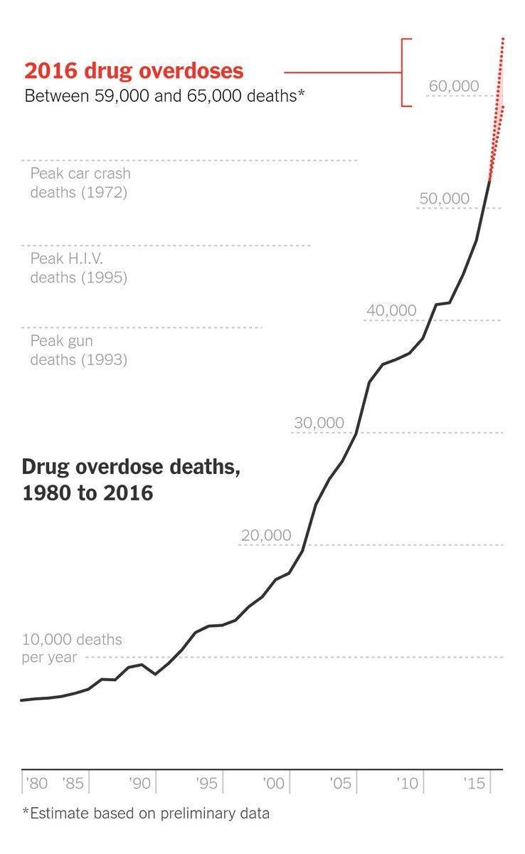 Image result for ny city overdose deaths 1970"