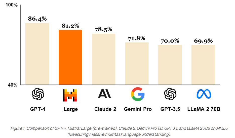 Mistral Large vs GPT-4, Claude 2, Gemini Pro, etc. on MMLU benchmark