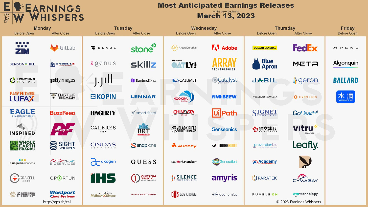 The most anticipated earnings releases scheduled for the week are ZIM Integrated Shipping #ZIM, Arcos Dorados #ARCO, Adobe #ADBE, FedEx #FDX, Dollar General #DG, Array Technologies #ARRY, GitLab #GTLB, StoneCo #STNE, Catalyst Pharmaceuticals #CPRX, and Benson Hill #BHIL. 
