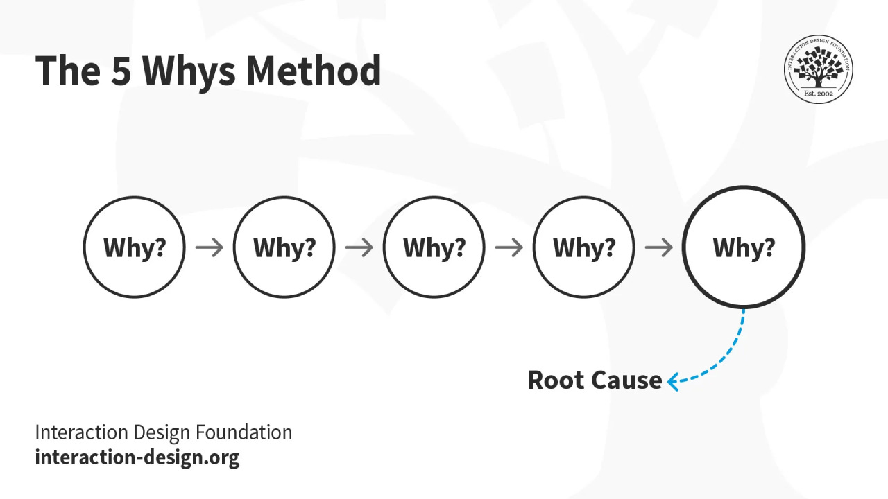 Flowchart showing the 5 whys method