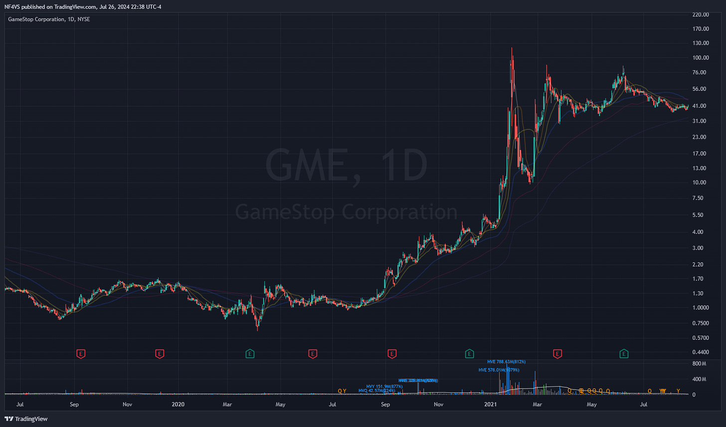 $GME - Daily Chart, 2020/2021