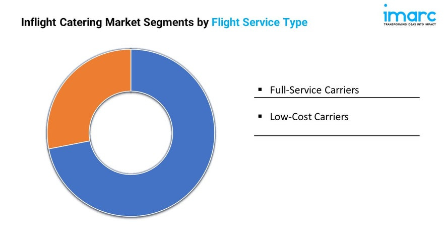 Inflight Catering Market Report 2025 | Trends, and Forecast by 2033