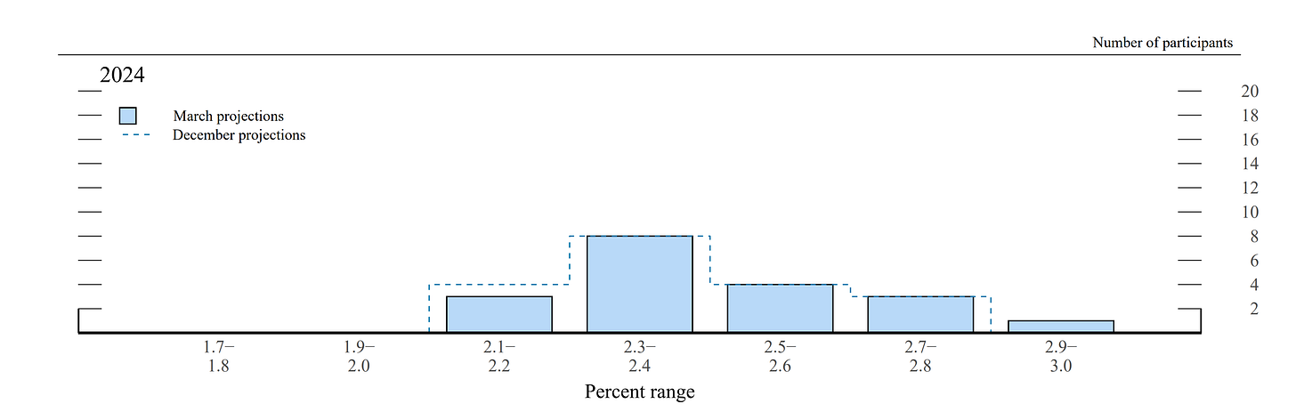 The Data Is In the Fith Page of The Document ( https://www.federalreserve.gov/monetarypolicy/files/fomcprojtabl20240320.pdf ).