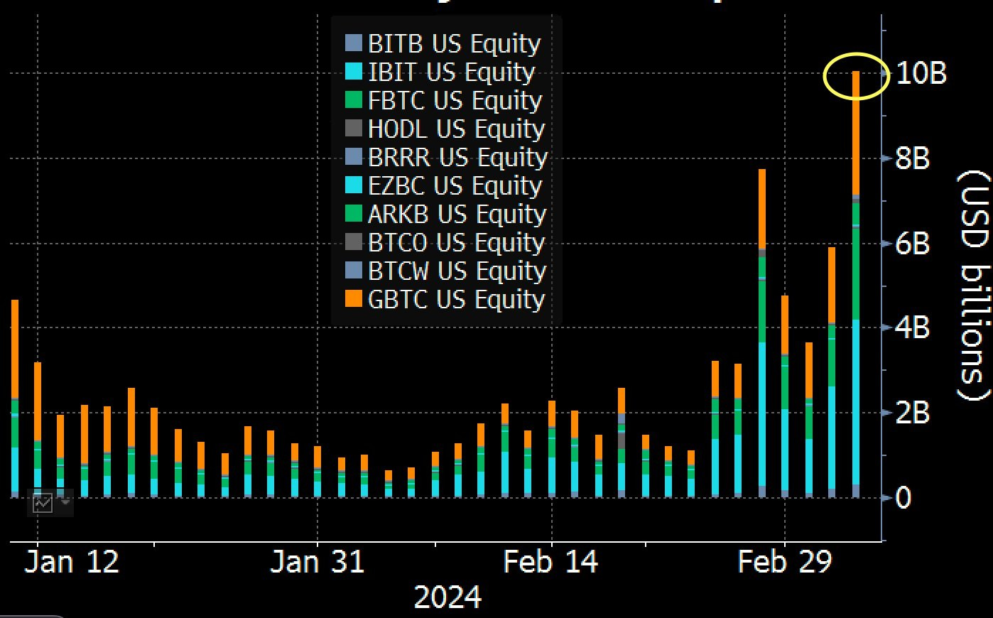 Bitcoin ETFs Break Trading Volume Record — Blackrock's IBIT Now Holds Over 170K BTC