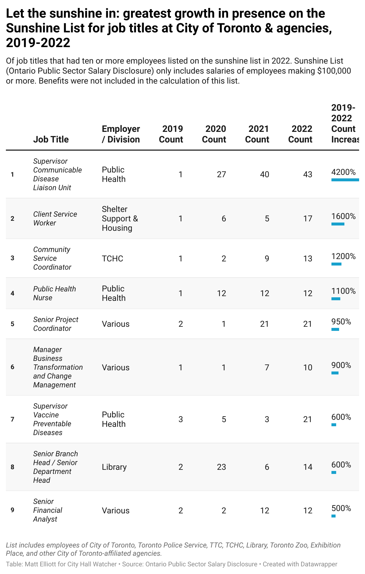 Data table showing increases in the number of jobs per job title on the Sunshine List, 2019-2022