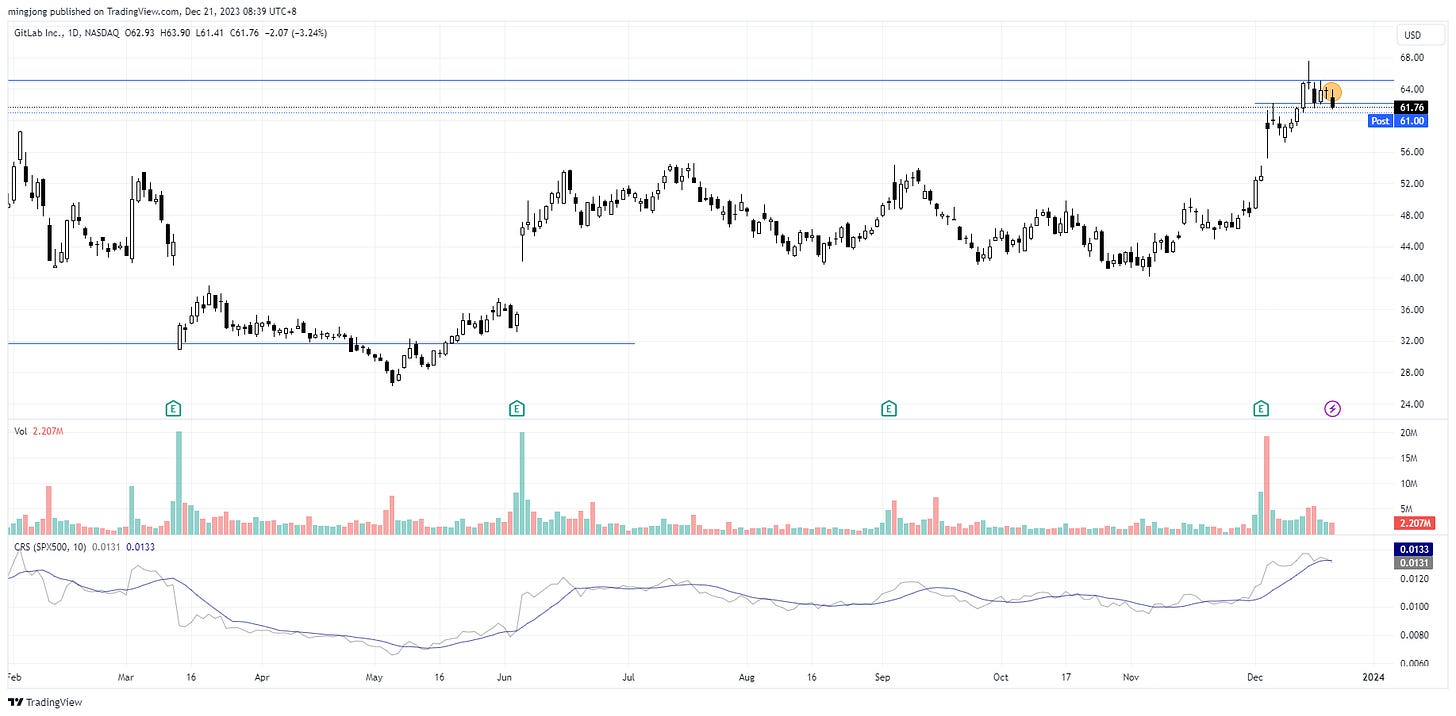 GTLB stock trade entry