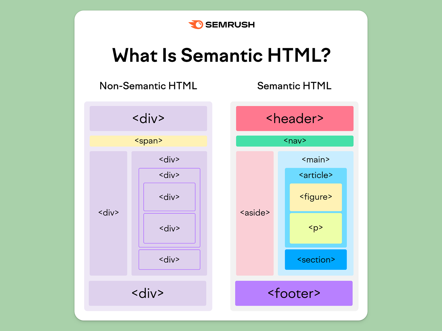 Difference between Semantic HTML and Non-Semantic HTML.