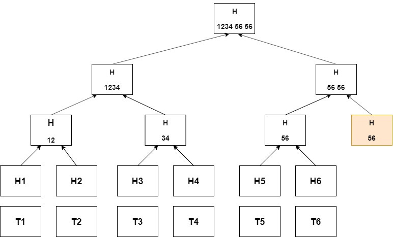 Merkle Tree | Suman Kundu