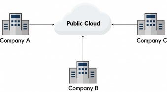 public cloud