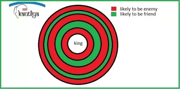 What is the Mandal theory of Kautilya? - Quora