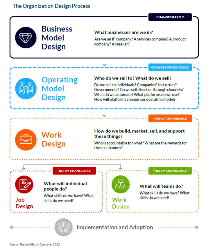 Bersin's Organisation Design Process (source)