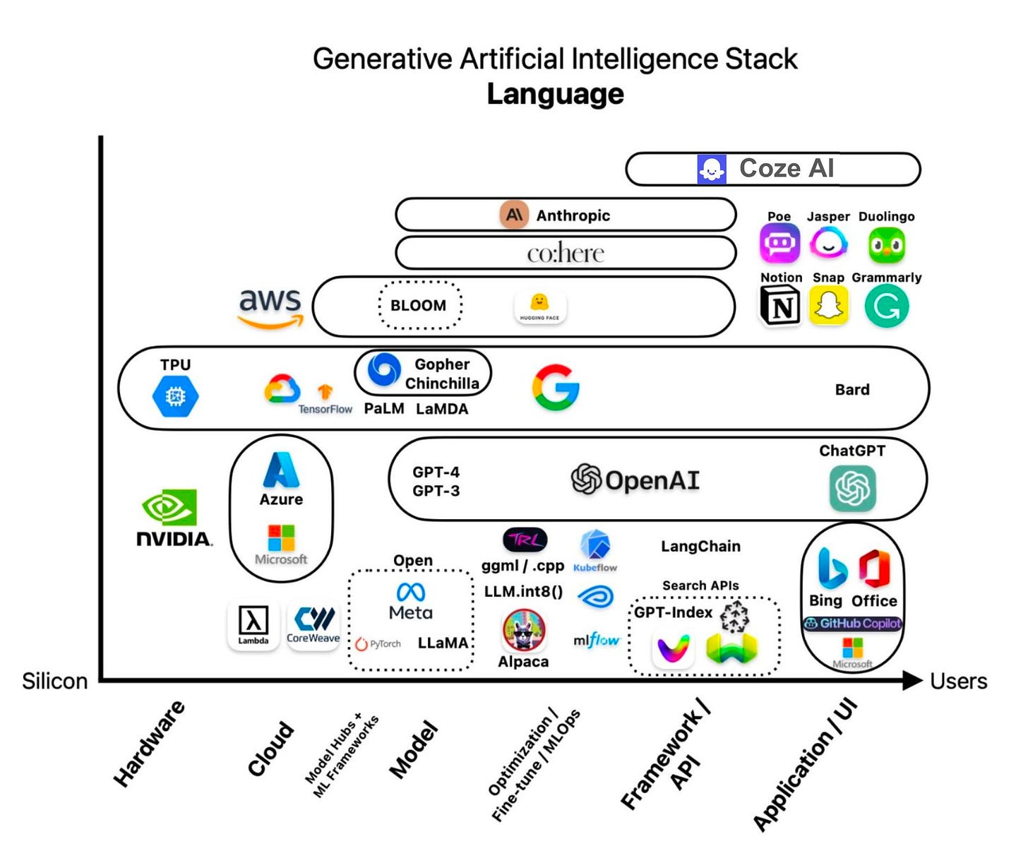 May be a graphic of text that says 'Generative Artificial Intelligence Stack Language AI Anthropic Coze AI Poe aws co:here Jasper Duolingo BLOOM TPU Notion Snap Grammarly Gopher Chinchilla TensorFlow PaLM LaMDA Azure Bard GPT-4 GPT-3 NVIDIA. Microsoft ChatGPT OpenAI Open ggml/ .cppK Kubeflow LLM.int8() Lambda 00 Meta LangChain CoreWeave Silicon PyTorch LLaMA Search APls GPT-Index mlflow Bing Office G”” Cloud Model Frameworks Hubs Model Users Alpaca Microsoft Optimization/ /MLOps Framework API Application/UI'