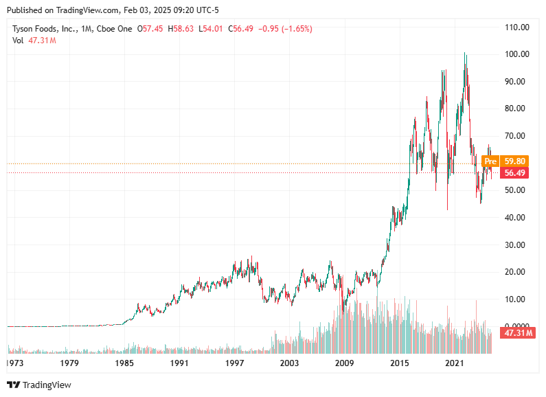 TradingView chart