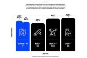 A new clinical study by Klick Labs found that AI and 10 seconds of voice could change the way people screen for diabetes, offering better access and lower costs than current screening methods. The findings, published in Mayo Clinic Proceedings: Digital Health, reported 89 percent accuracy for women and 86 percent for men in predicting Type 2 diabetes from acoustic voice features.