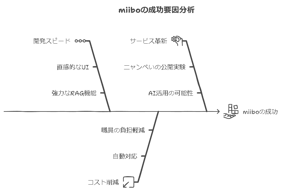 miiboの成功要因分析