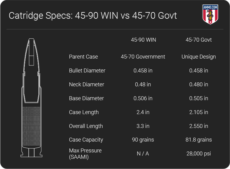 45-90 vs 45-70 dimension chart