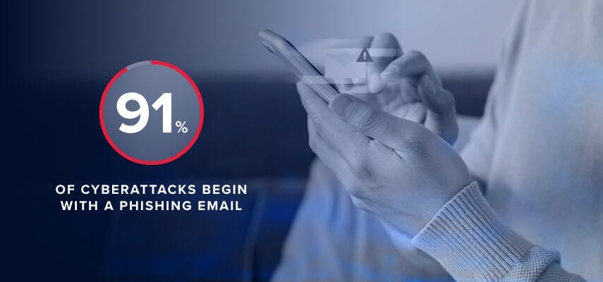 Un asombroso 91% de los ataques cibernéticos comienzan con un correo electrónico de phishing, por lo que el phishing y el malware a menudo van de la mano.