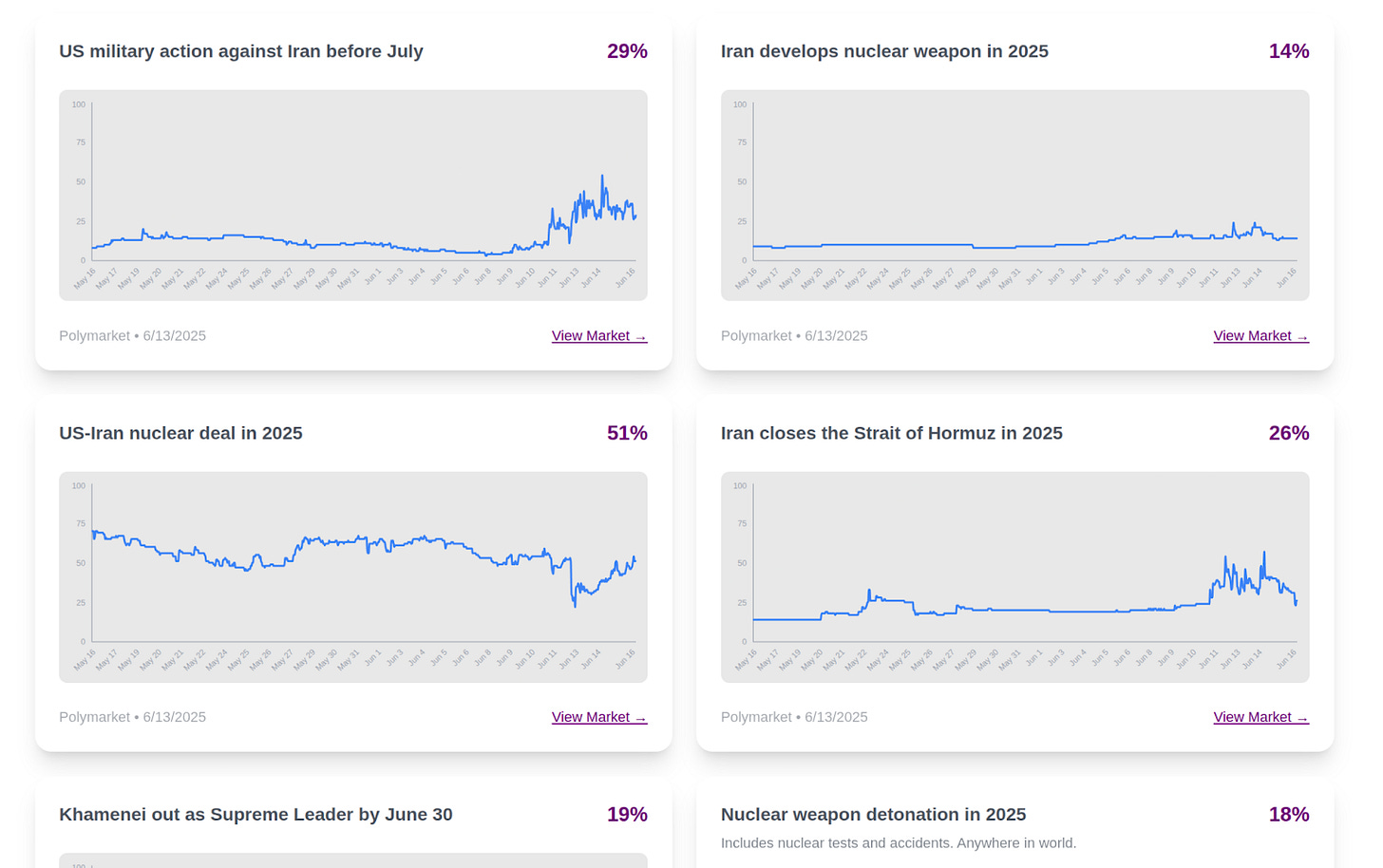 Six prediction market graphs showing various Iran-related scenarios and probabilities for 2025. The markets cover military action, nuclear developments, diplomatic relations, and leadership changes. Each graph shows probability trends over time with current percentages ranging from 14% to 51%.