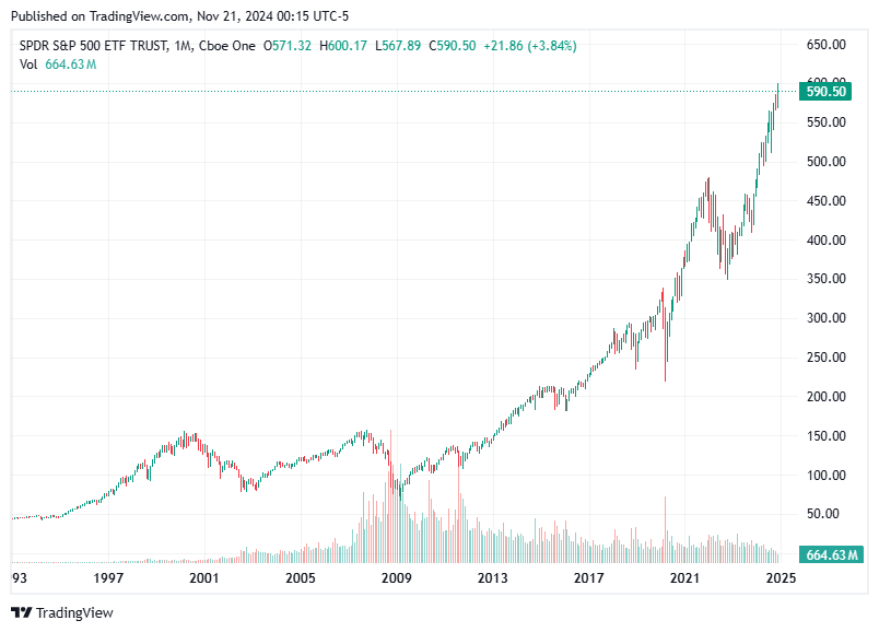 TradingView chart