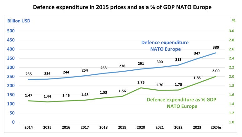 Defence expenditure as percentage of GDP - NATO total and NATO Europe
 