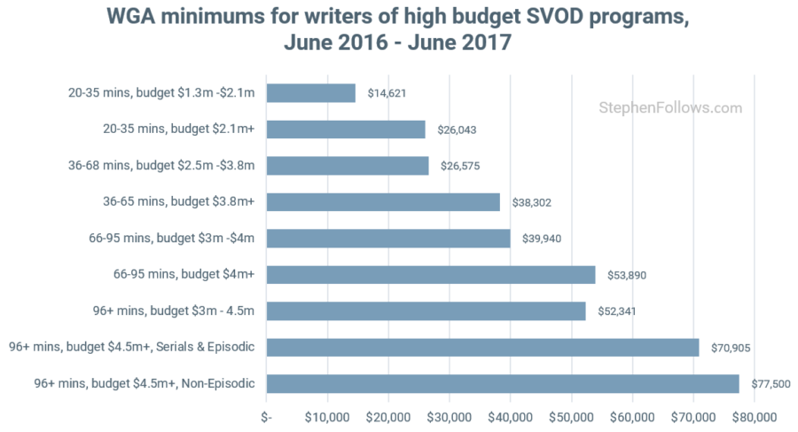 Writers Strike WGA mins SVOD