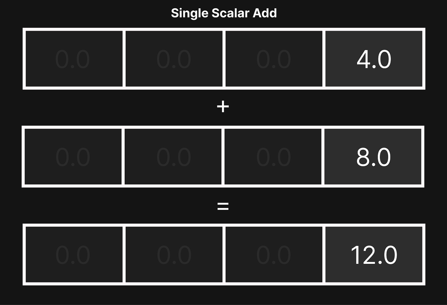 Example of a single scalar addition