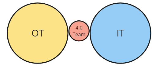 IT and OT with an Industry 4.0 team in the middle