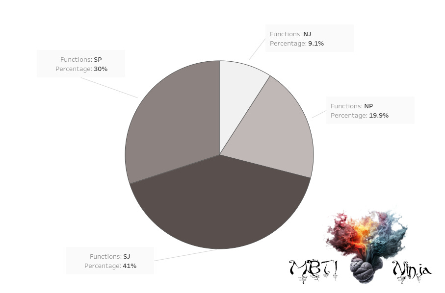 MBTI Males Group Ratios Chart Graph Tableau MBTI Ninja