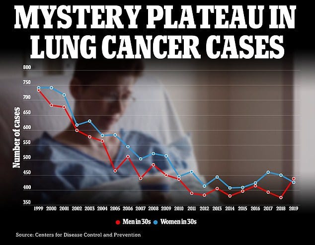 Researchers presenting at ASCO in Chicago said that lung cancer is rising in young Americans due to chemical exposure, vaping, and genetic mutations rather than solely from smoking