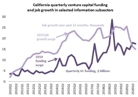Why is Venture Capital Funding a Useful Economic Indicator? [EconTax Blog]
