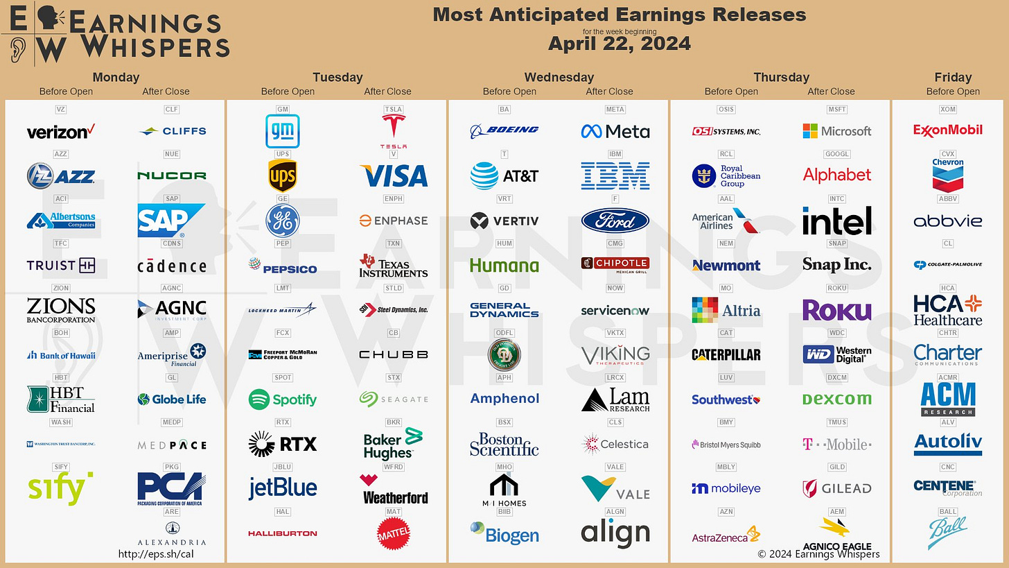 The most anticipated earnings releases for the week of April 22, 2024 are Tesla #TSLA, Meta Platforms #META, Microsoft #MSFT, Alphabet #GOOGL, Intel #INTC, Exxon Mobil #XOM, IBM #IBM, Visa #V, Ford Motor #F, and Boeing #BA. 