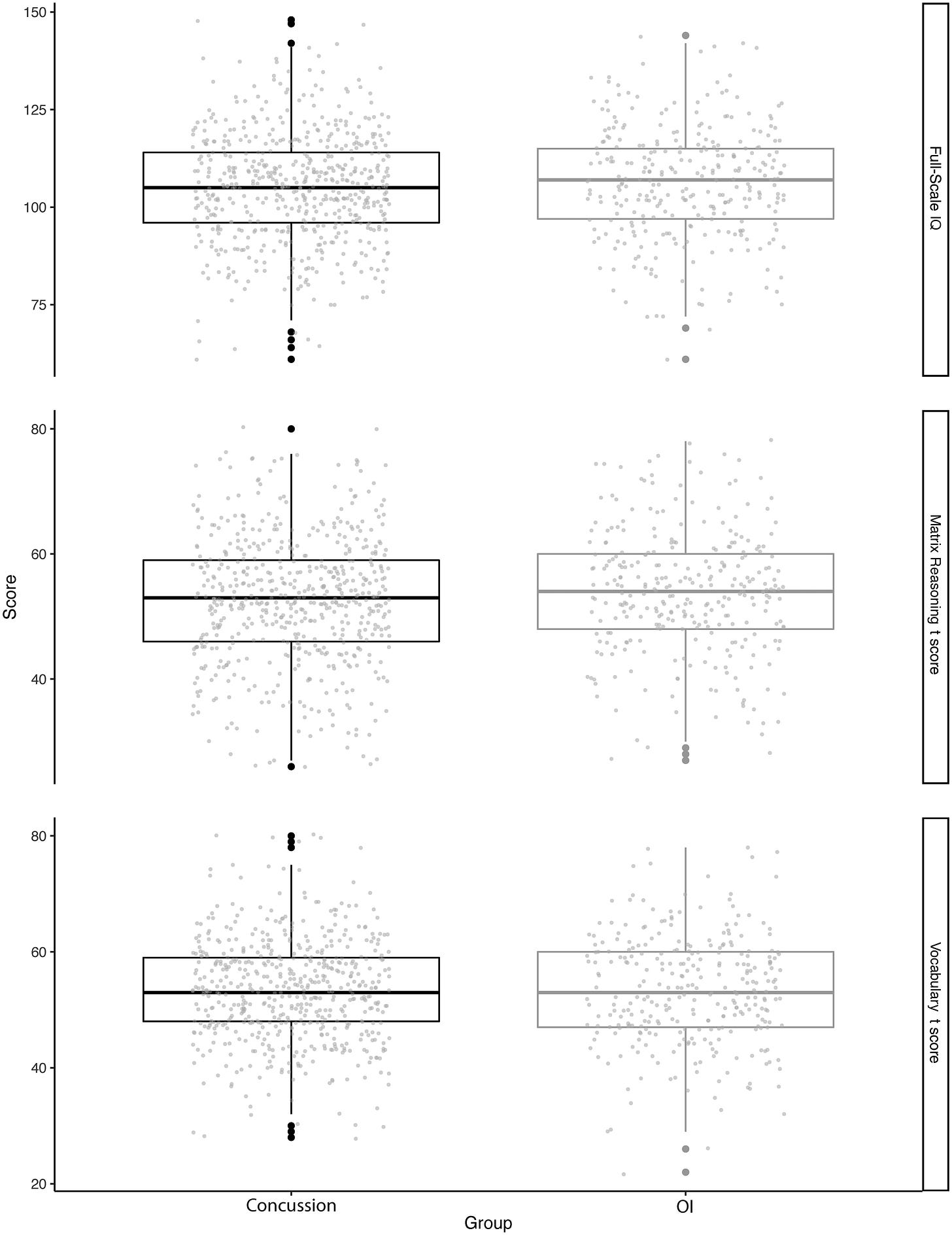Graphs illustrating IQ scores. Graphs illustrate postacute and 3 months postinjury full-scale IQ, matrix reasoning t, and vocabulary t scores for children with concussion and mild OI.