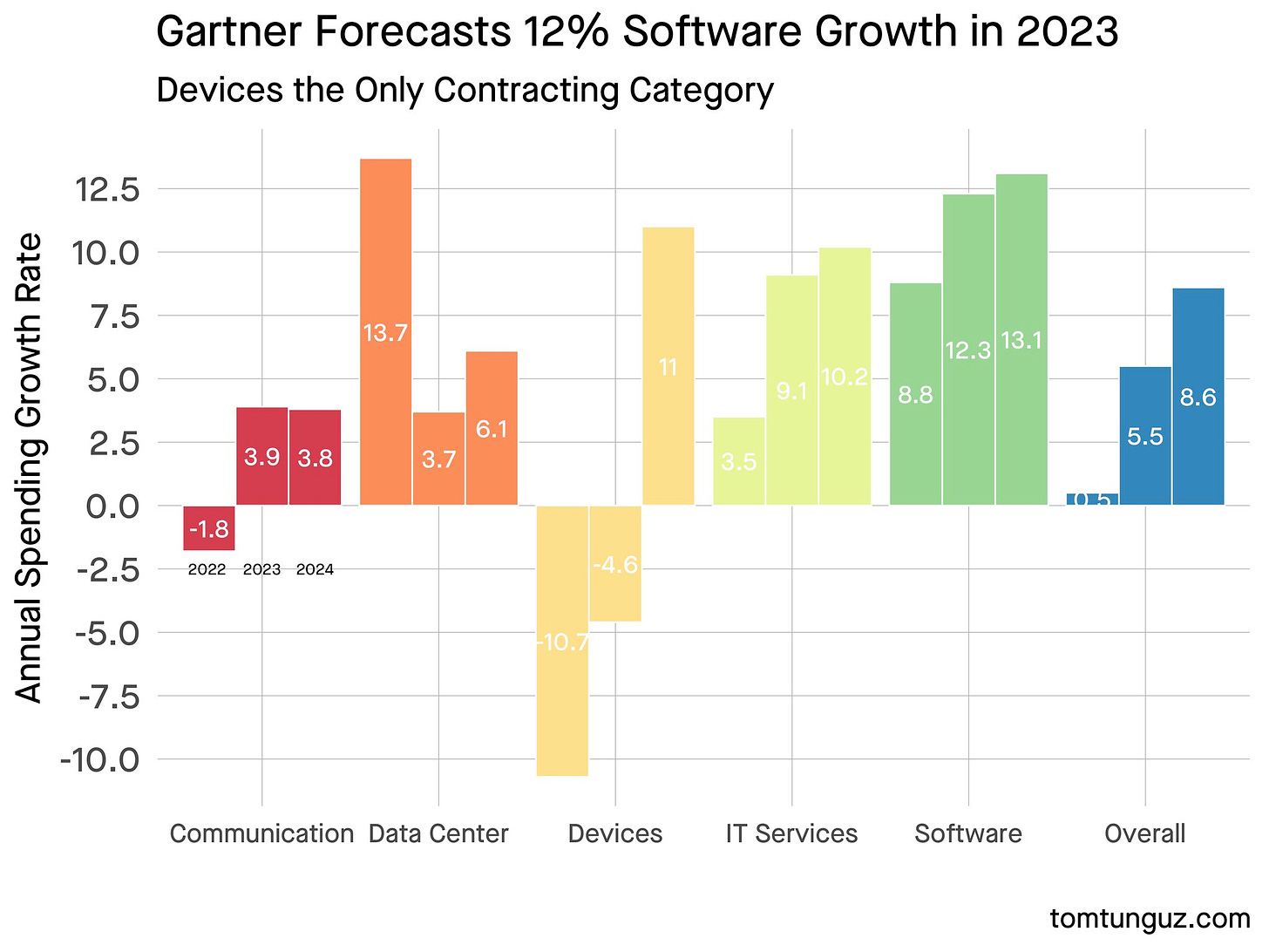 Gartner forecasts 12% software growth in 2023