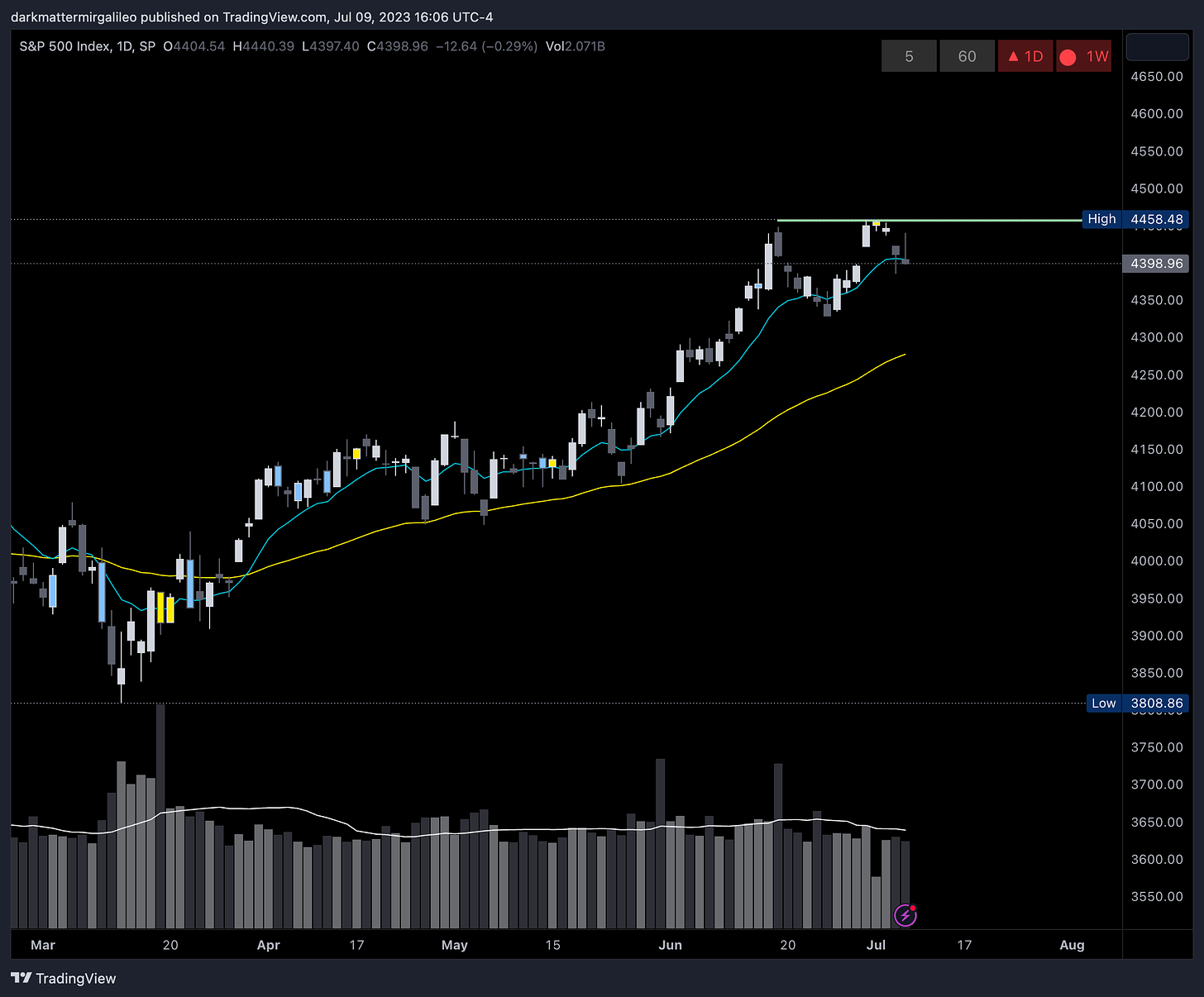 June and July’s Highs - Acting as resistance