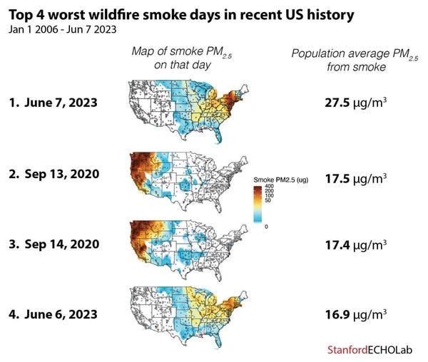 May be an image of map and text that says 'Top 4 worst wildfire smoke days in recent US history Jan 1 2006 Jun 7 2023 Map of smoke PM25 on that day 1. June 2023 Population average PM2.5 from smoke 27.5 μg/m² 2. Sep 13, 2020 Smoke PM2.5 (ug) 17.5 μg/m² 3. Sep 14, 2020 17.4 μg/m² 4. June 6, 2023 16.9 ug/m² StanfordECHOLab'