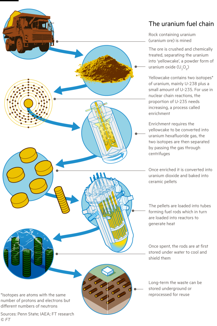 Diagram explaining the uranium fuel chain from mining to waste storage