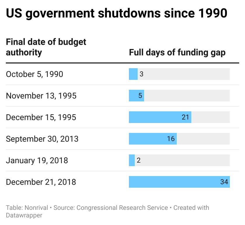 The longest shutdown was in 2018: 34 days