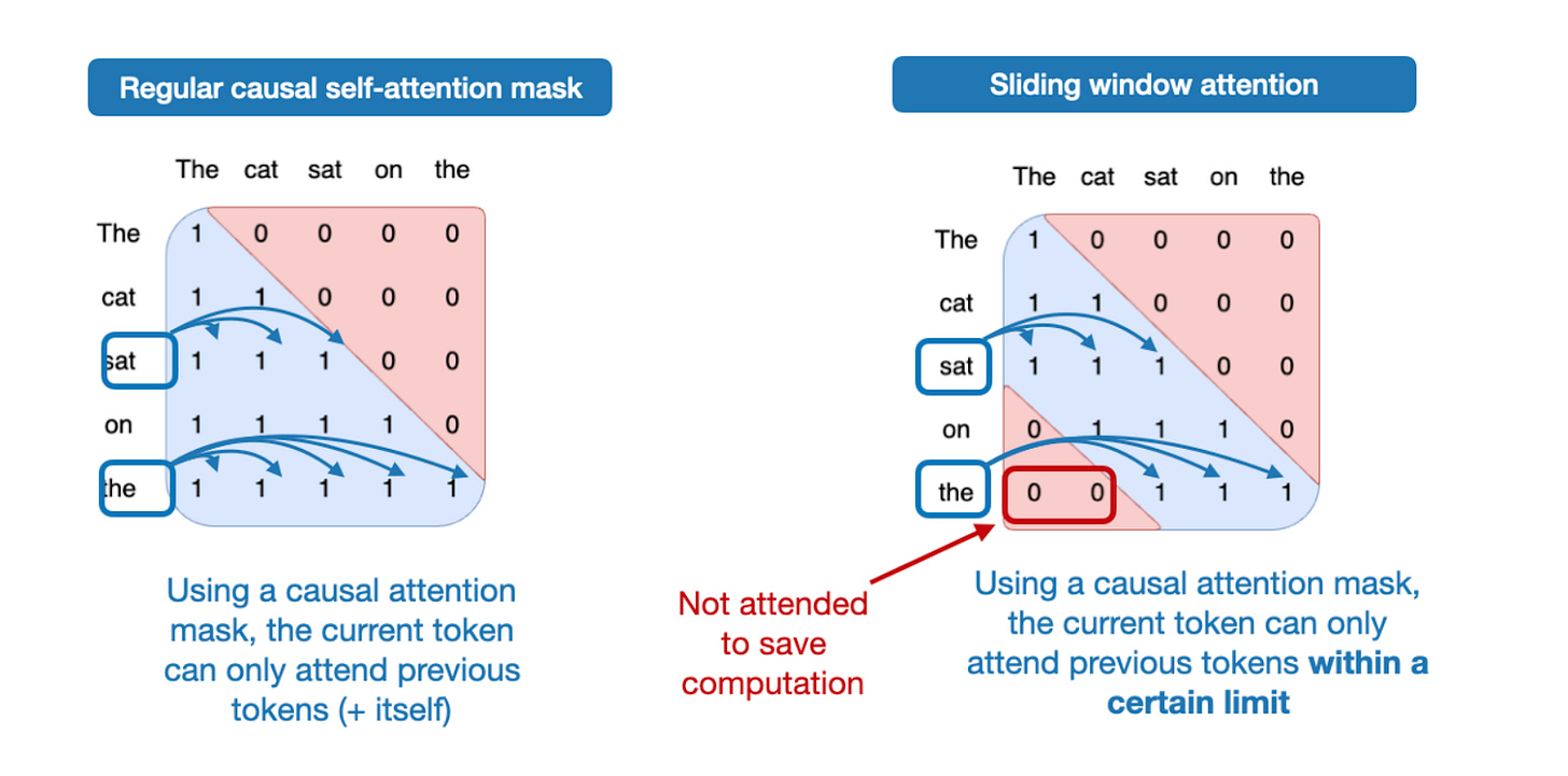 Figure 12: Sliding Window Attention
