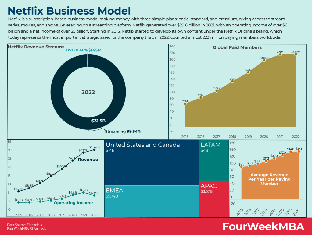 netflix-business-model