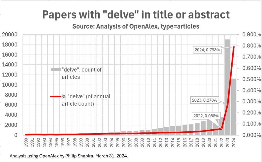 Papers with "delve" in title or abstract from 1990 & 2024. Analysis from Philip Shapira, OpenAlex. March 31, 2024.