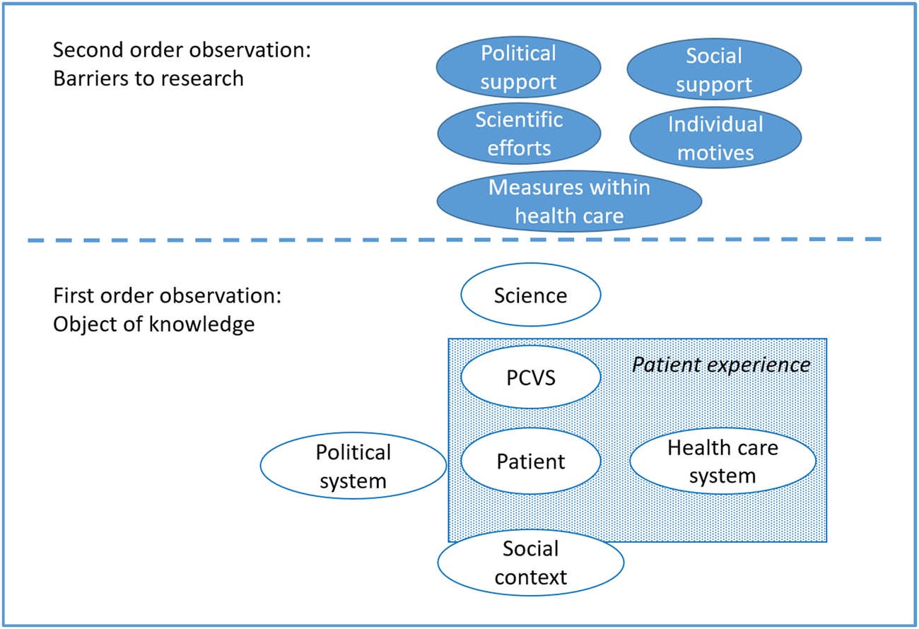 Figure 1 
               First- and second-order observation of PCVS patient experience.
            