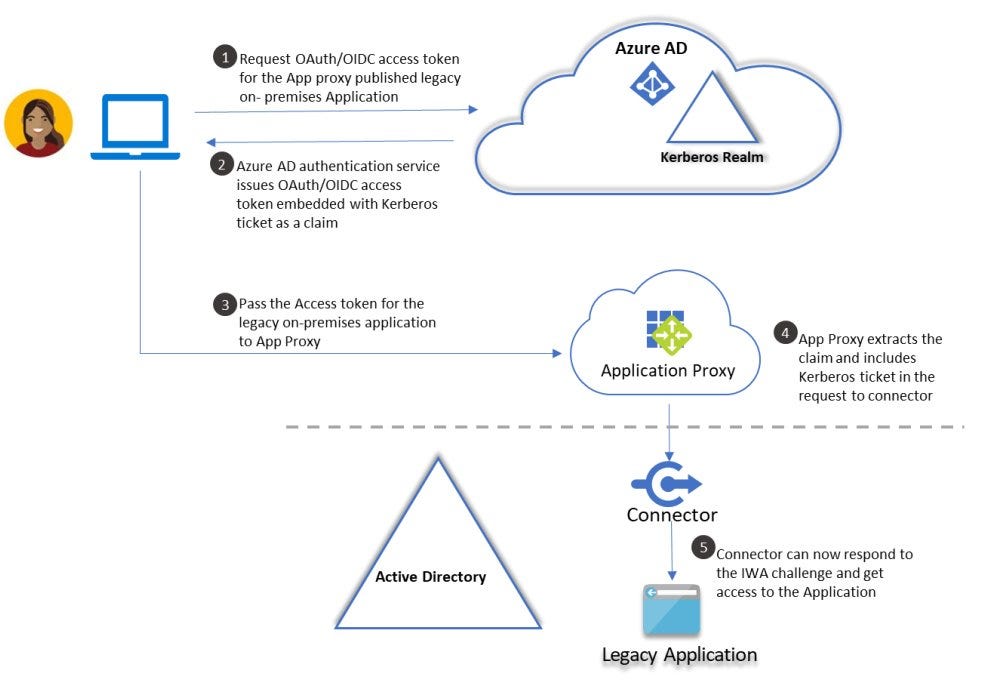 A diagram of a cloud application

Description automatically generated